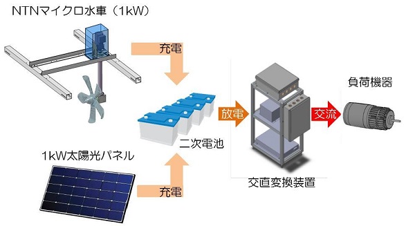 東京電力HDが開発する独立電源システム