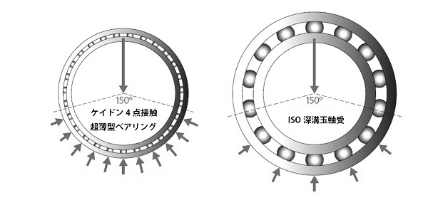 木村洋行　典型的なラジアル荷重負荷分布での、ケイドン4点接触超薄型ベアリング（左）とISO 深溝ボールベアリング（右）との比較　bmt　ベアリング＆モーション・テック