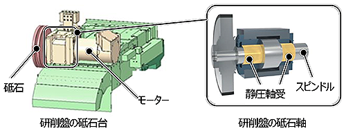 ジェイテクト　愛知発明賞　研削盤の砥石軸に使用される静圧軸受　bmt　ベアリング＆モーション・テック