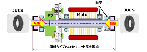 ジェイテクト　 同軸タイプeAxleの断面図とJUCS搭載位置　bmt　ベアリング＆モーション・テック