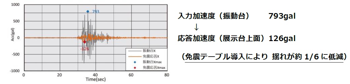 THK　展示ケース振動試験結果 加速度応答（1995年兵庫県南部地震 神戸市内観測波による）　bmt　ベアリング＆モーション・テック